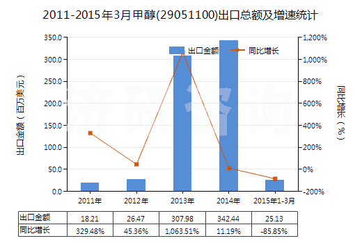 2011-2015年3月甲醇(29051100)出口總額及增速統(tǒng)計(jì)
